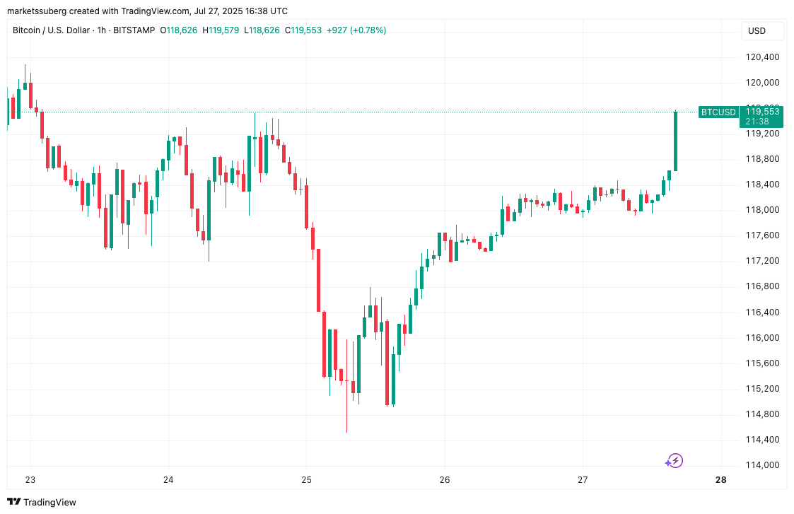 بیت‌کوین به 120 هزار دلار نزدیک می‌شود؛ تحلیل‌ها از «نوسانات قیمتی بزرگ‌تر» در ادامه خبر می‌دهند