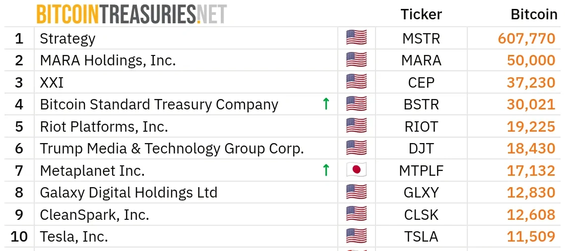 Metaplanet's Bitcoin Treasury Hits 17,132 BTC worth over B