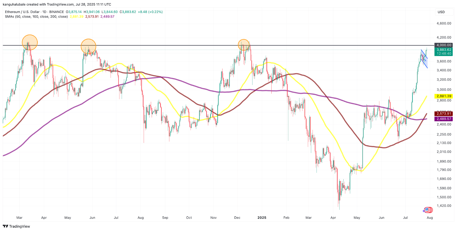 $ETH price headed for K showdown: Is this time different?