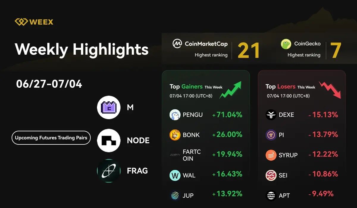 WEEX Weekly Highlights (June 27 – July 4, 2025): New Futures Pairs, 500,000 USDT Airdrops & Market Movers