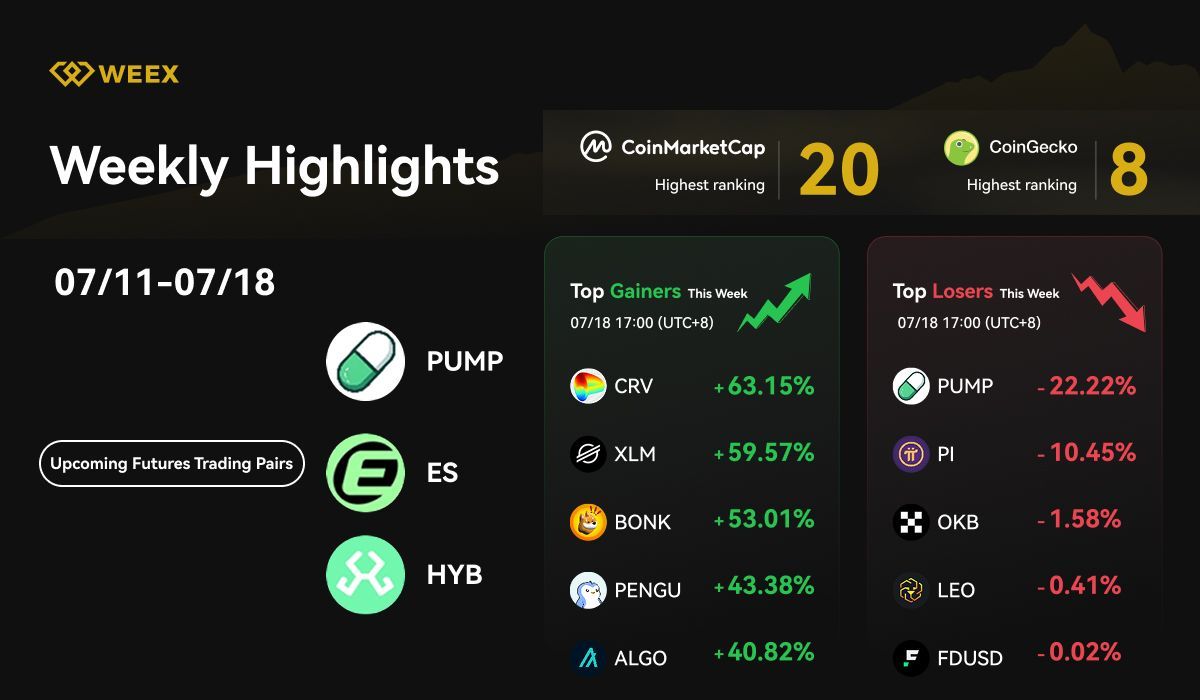 WEEX Weekly Highlight (July 11–July 18, 2025): CRV Soars 63%, Trade New Listings with 0% Fees!