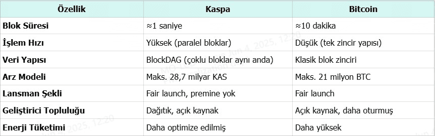 kaspa vs bitcoin farkı