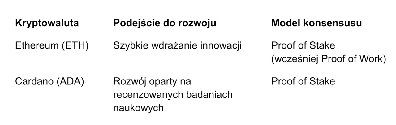 Tabela porównawcza Cardano ADA I Ethereum ETH