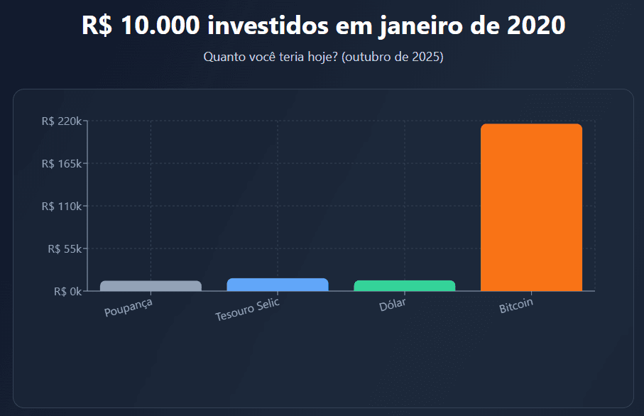 Bitcoin na máxima histórica: o que fazer agora?