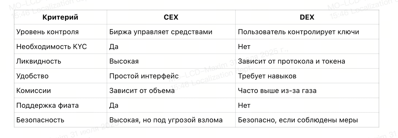 В чем разница между CEX и DEX: Полное руководство 2025