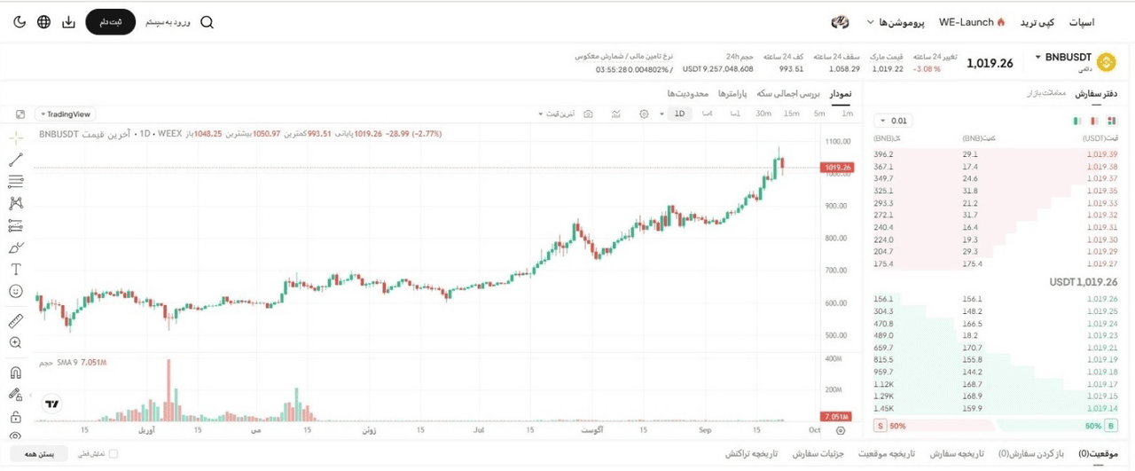 رکوردشکنی BNB؛ مسیر پیش روی BNB چگونه خواهد بود؟ راهنمای خرید و معامله در صرافی WEEX