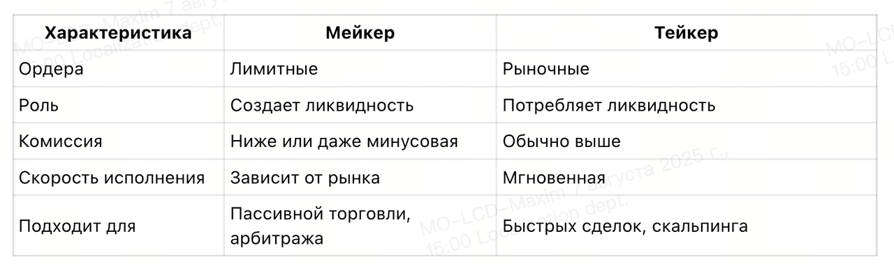 Кто такие маркет-мейкеры и маркет-тейкеры? Понимание ролей на рынке и как они влияют на ликвидность и комиссии