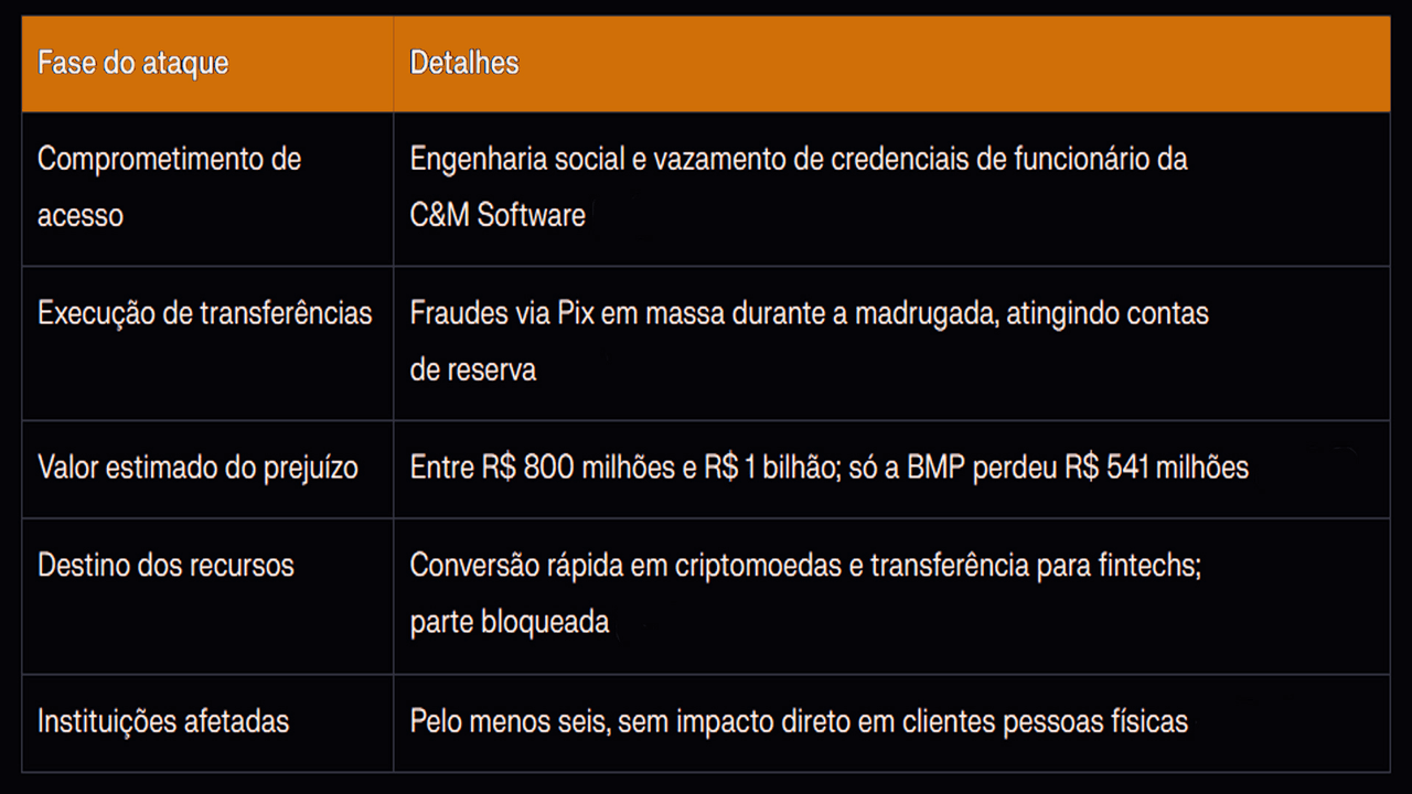 Tabela detalhando o hackeamento Banco Central