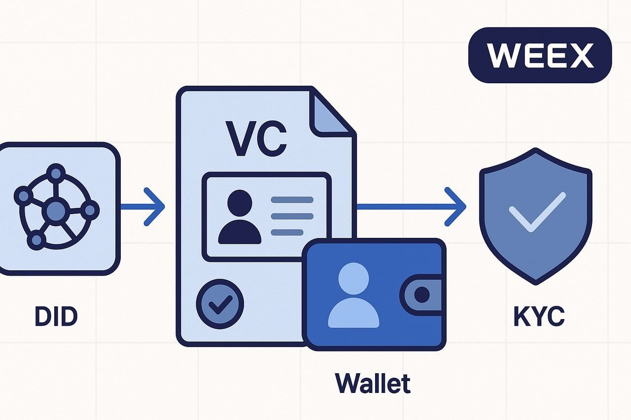 نقش اعتبارنامه‌های قابل تایید در هویت غیرمتمرکز WEEX؛ معماری DID برای احراز هویت امن و خصوصی