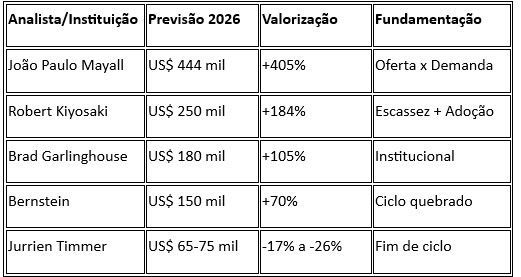 Tabela comparativa de previsões de preço do Bitcoin para 2026