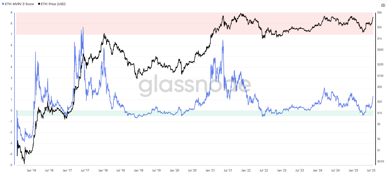ETH bulls target $9K: Does the data support the lofty price target?