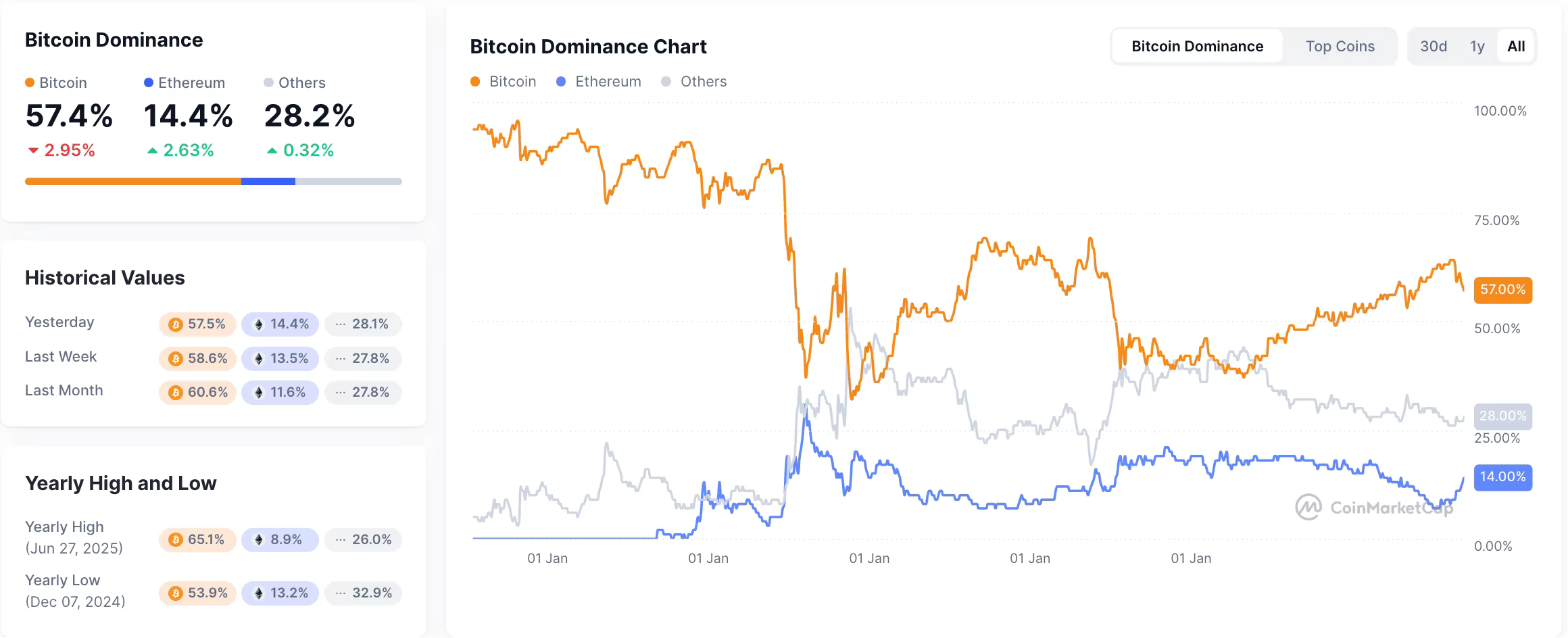 Was ist Bitcoin-Dominanz und wie kann man sie nutzen?