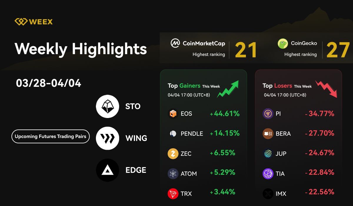 WEEX Weekly Highlights (03/28 – 04/04, 2025): New Listings, 800K USDT Tournament & Top Market Movers