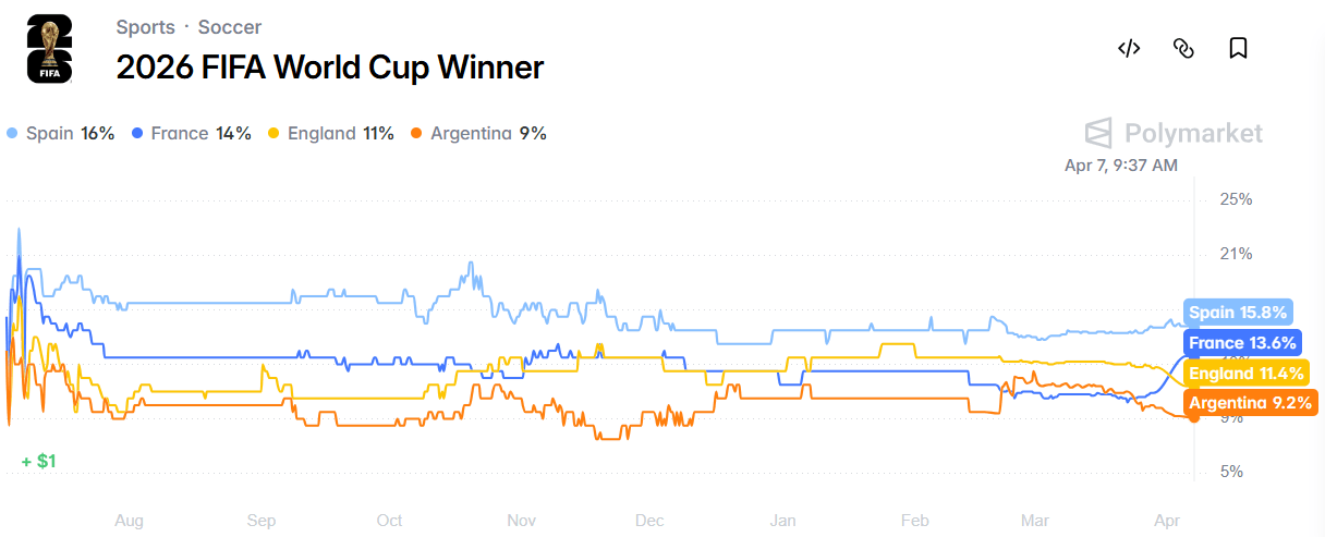 With the World Cup hype building, which tokens are worth keeping an eye on?