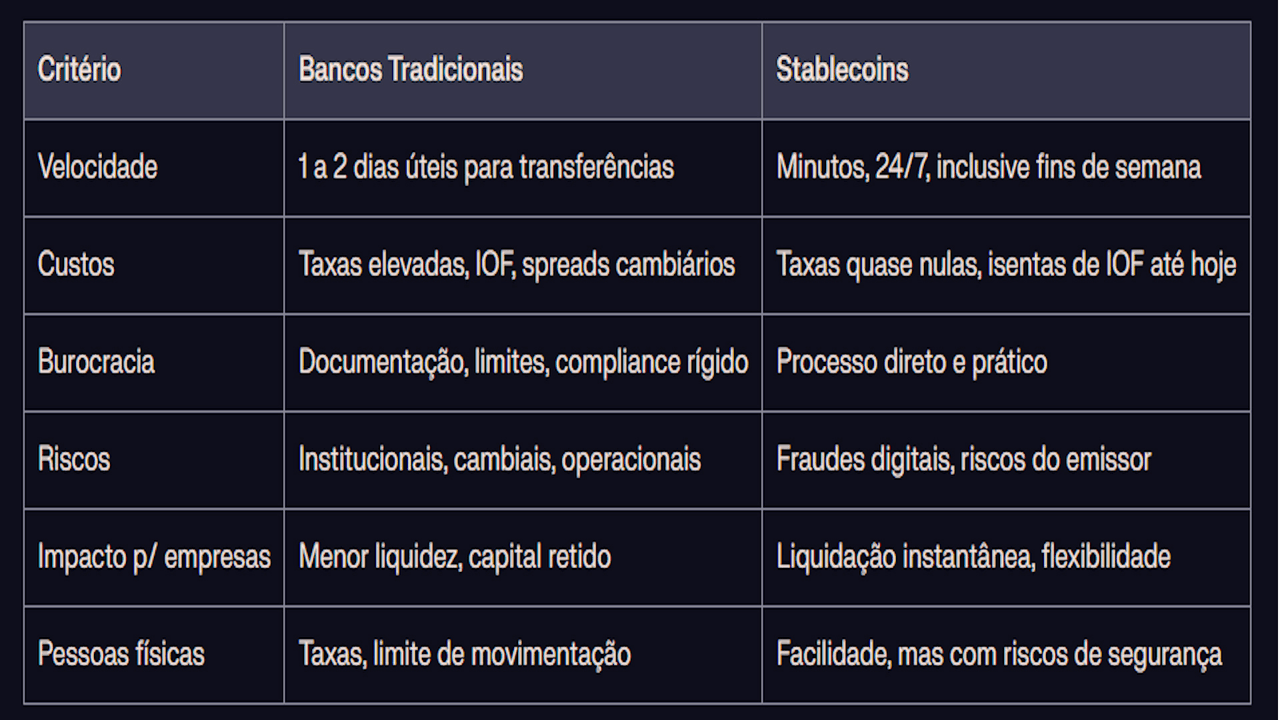 Política internacional e comércio - comparação entre bancos tradicionais e stablecoins