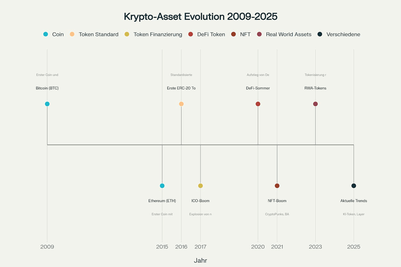 Die Evolution von Coins und Tokens: Meilensteine der Krypto-Geschichte