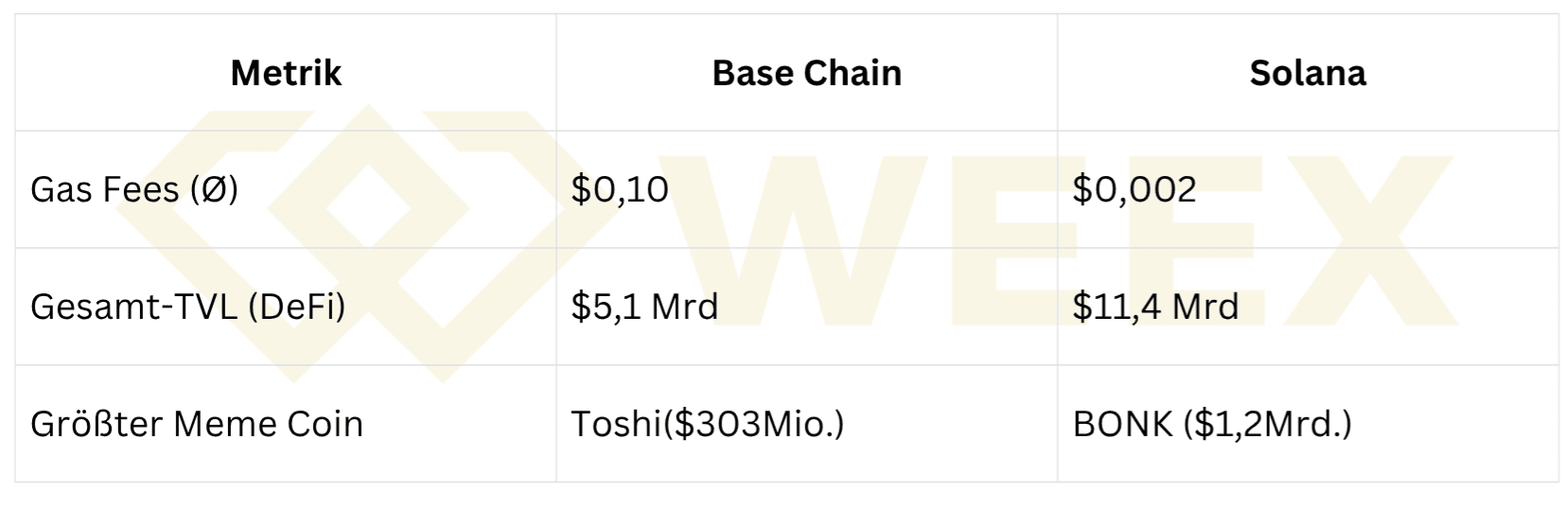Tabelle vergleicht Base Chain und Solana: Base mit $0,10 Gas Fees, $5,1 Mrd. TVL und größtem Meme-Coin Toshi ($303 Mio.); Solana mit $0,002 Gas Fees, $11,4 Mrd. TVL und BONK ($1,2 Mrd.).