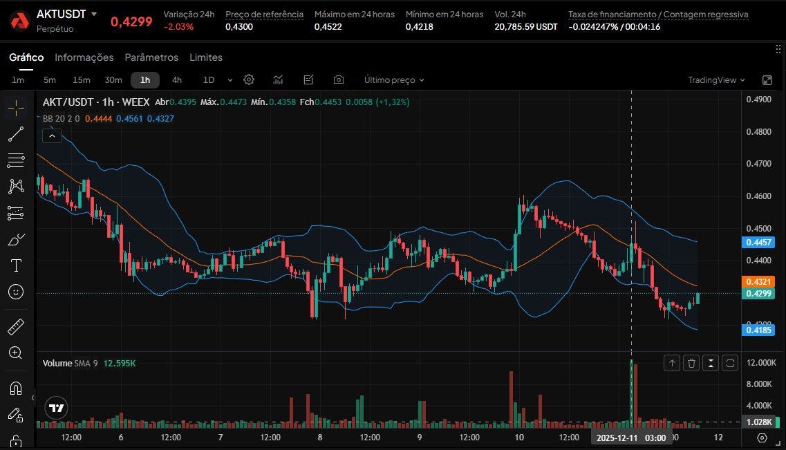 Gráfico de preço Akash Network AKT dezembro 2025 mostrando potencial de valorização
