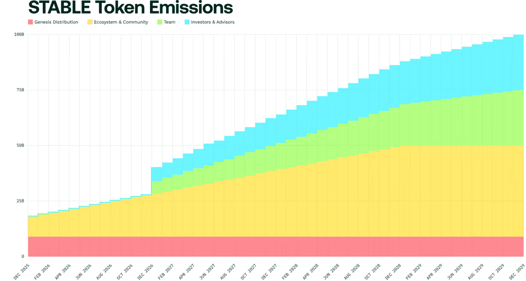 انتشار پایدار توکن