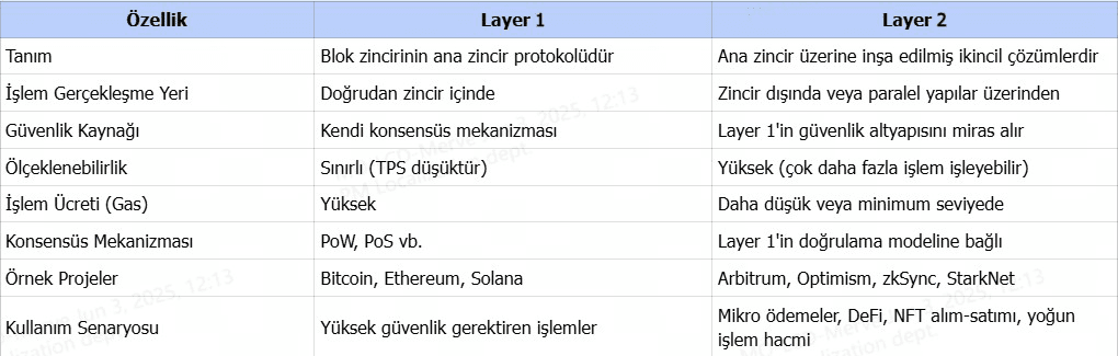 Layer-1 mi Layer-2 mi? Kripto Altyapısını Anlamanın Anahtarı Bu Rehberde