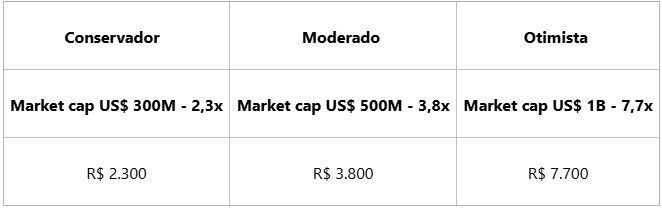 Quanto investir em AKT: 3 cenários de investimento com R$ 1.000