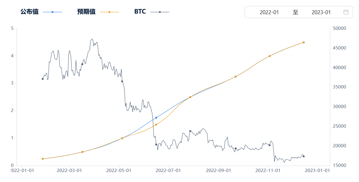 BTC的公布值 vs 预期值.png