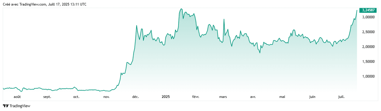 Le cours du XRP, porté par la Crypto Week, est sur le point d'atteindre un nouveau record historique.