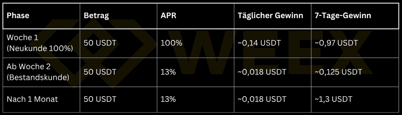 WEEX Earn Beispiel: 50 USDT → Woche 1 (100 % APR): ~0,97 USDT Gewinn; ab Woche 2 (13 %): ~0,125 USDT / Woche; nach 1 Monat: ~1,3 USDT.