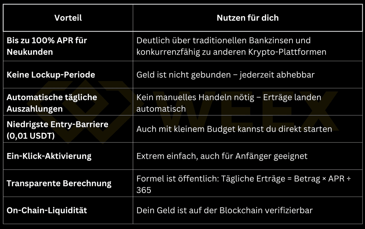 Tabelle mit Vorteilen und Nutzen von WEEX Earn: Bis zu 100 % APR, keine Lockup-Periode, tägliche Auto-Auszahlungen, niedrige Einstiegshürde, Ein-Klick-Aktivierung, transparente Formel, On-Chain-Liquidität.