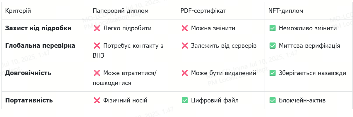 Poriavniialna tablytsia paperovoho dyploma, PDF-sertyfikata ta NFT-dyploma za kryteriiamy: zakhyst vid pidrobky, hlobalna perevirka, dovhovichnist i portatyvnist