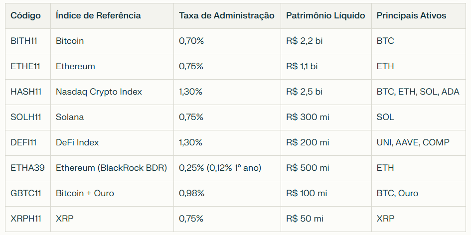 Tabela com valores aproximados dos melhores ETFs de criptomoedas