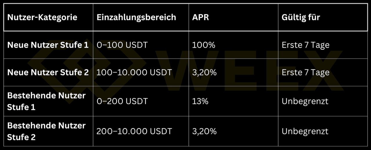 Tabelle mit WEEX Earn APR-Stufen