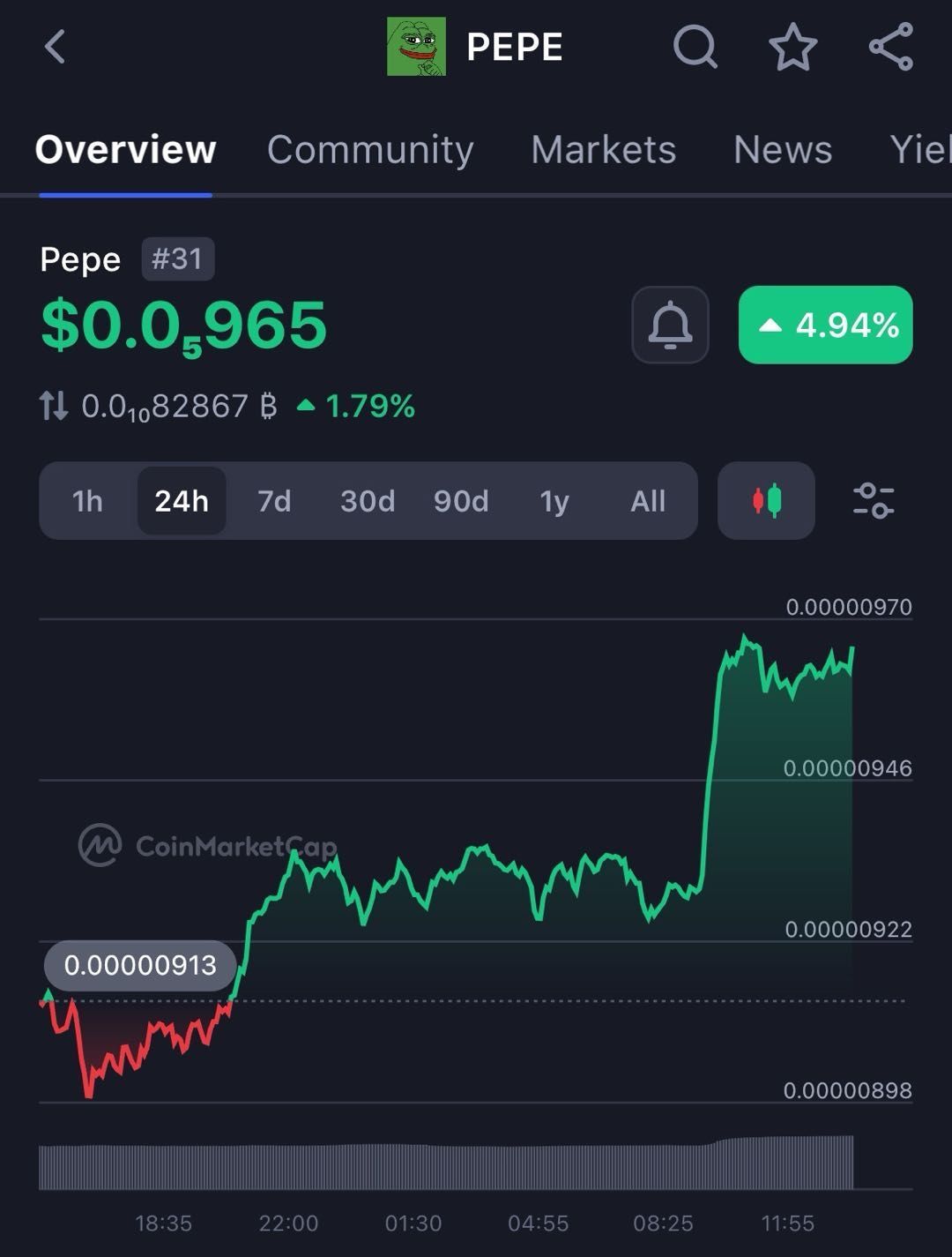 PEPE: Riding the Meme Wave with Strong Momentum Among Trending Tokens