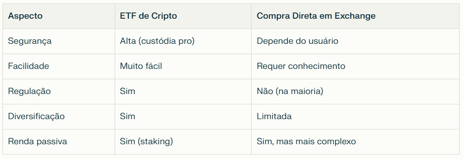 Tabela de comparação em como investir em ETF cripto