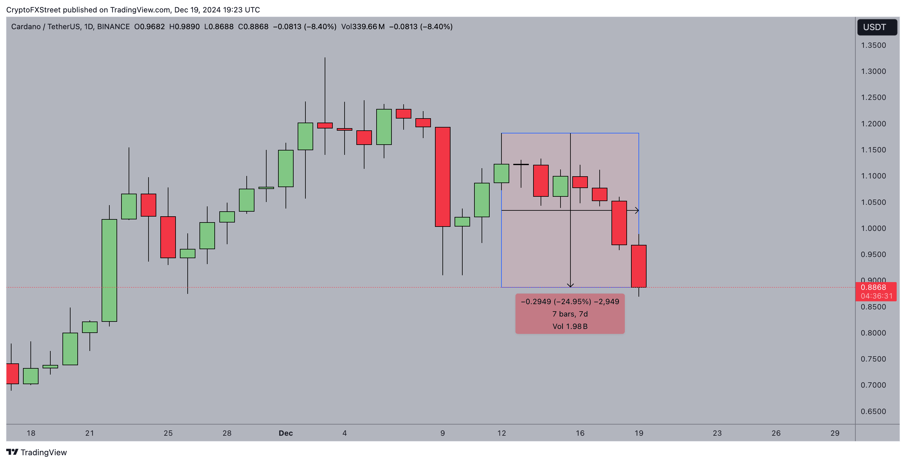 التنبؤ بسعر كاردانو (ADA) لعام 2025: هل سيتخطى سعر عملة ADA السعر الماضي بقيمة 1.5 دولار و ستصل إلى ارتفاعات جديدة؟
