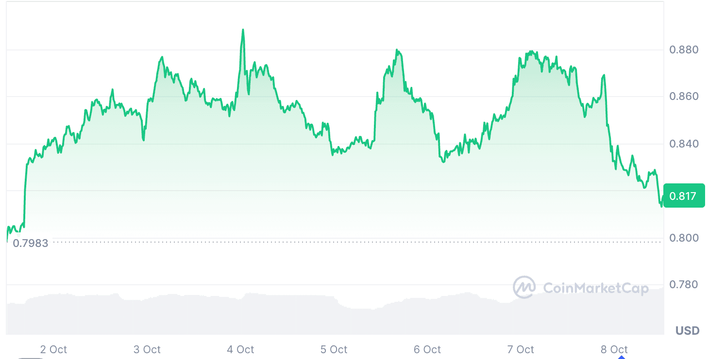 Dự đoán giá Cardano (ADA) cho tháng 10 năm 2025: $ADA có thể đạt mức 1 đô la không?