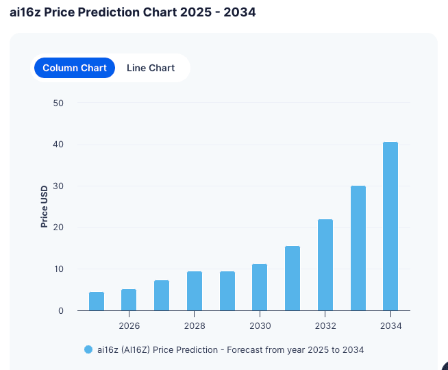 AI16Z Price Prediction