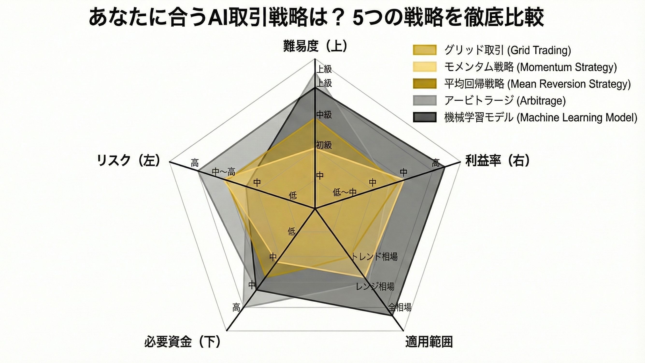 AI取引戦略比較
