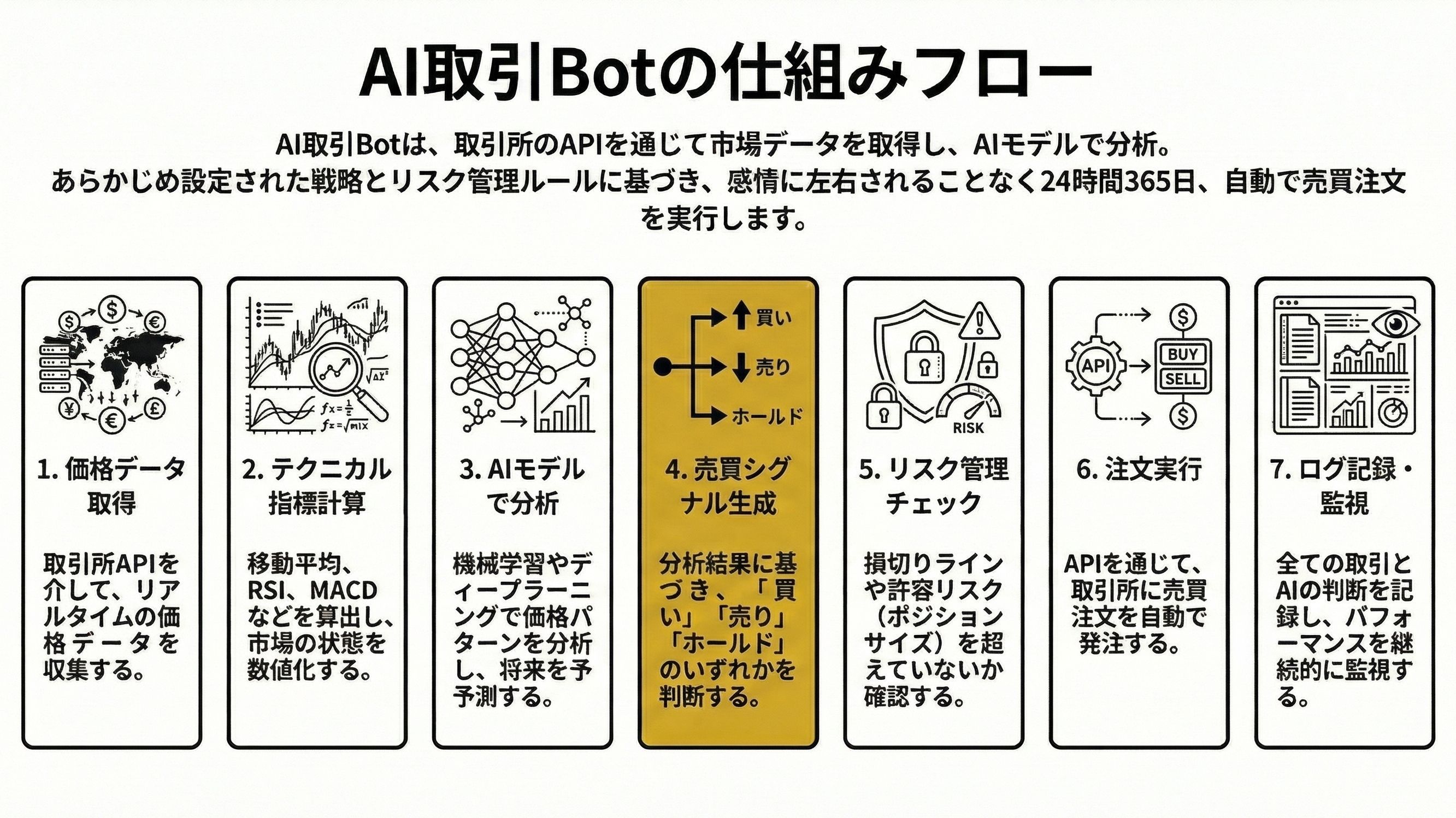 AI仮想通貨取引Botの作り方|Python実装からバックテストまで【WEEX API活用ガイド】