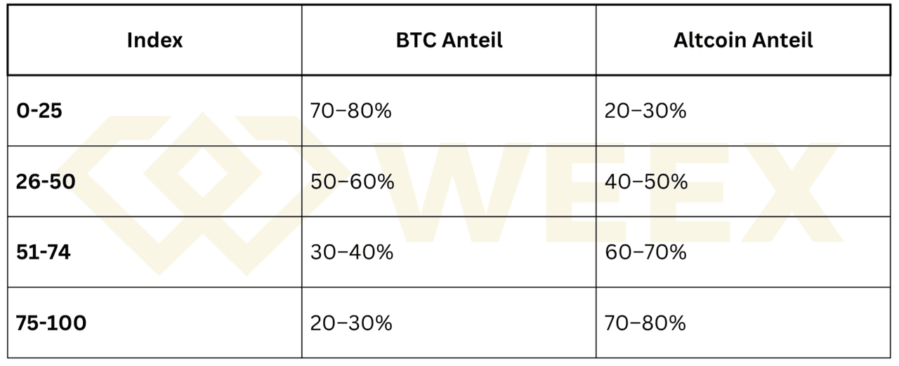 Tabelle zeigt BTC- und Altcoin-Anteile: niedriger Index = Bitcoin dominiert, hoher Index = Altcoins dominieren.
