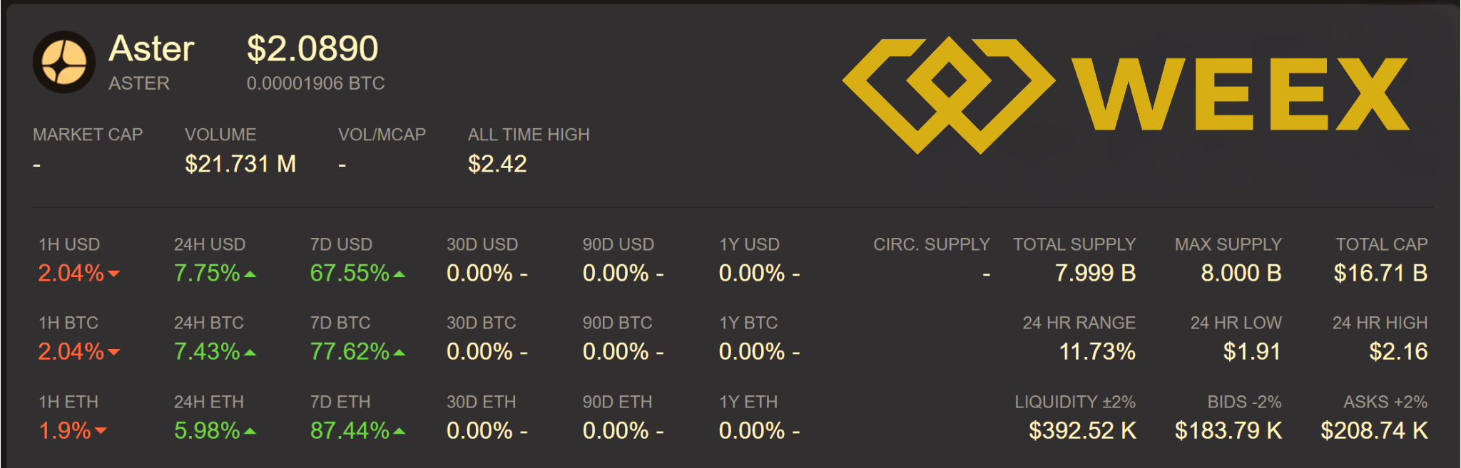 Aster Token Kursübersicht 2025: Preis $2.0890, Allzeithoch $2.42, Volumen $21.7 Mio, Supply 8 Mrd., 7-Tage-Performance +67%, präsentiert von WEEX.