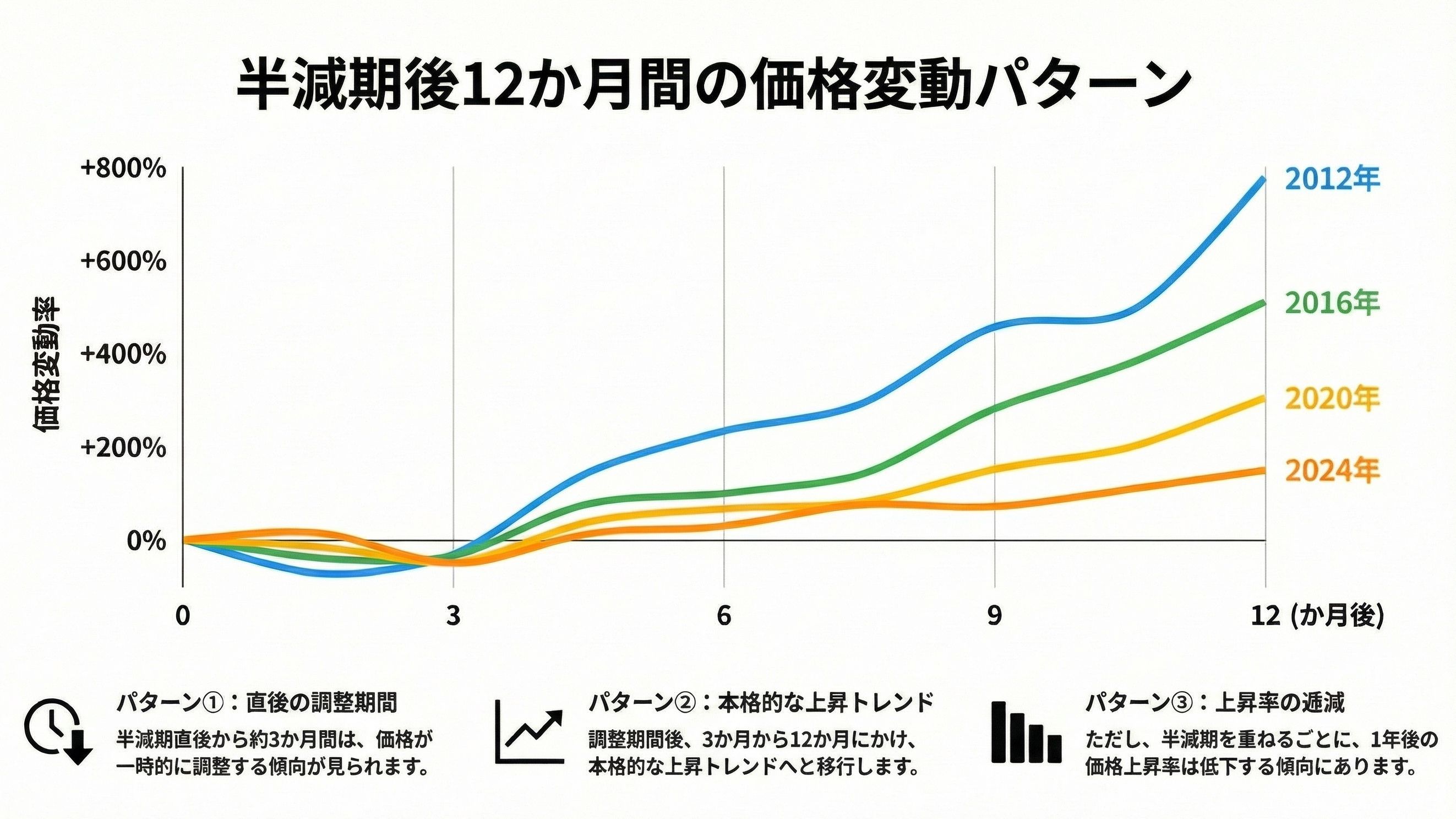 ビットコイン半減期後の価格変動パターン