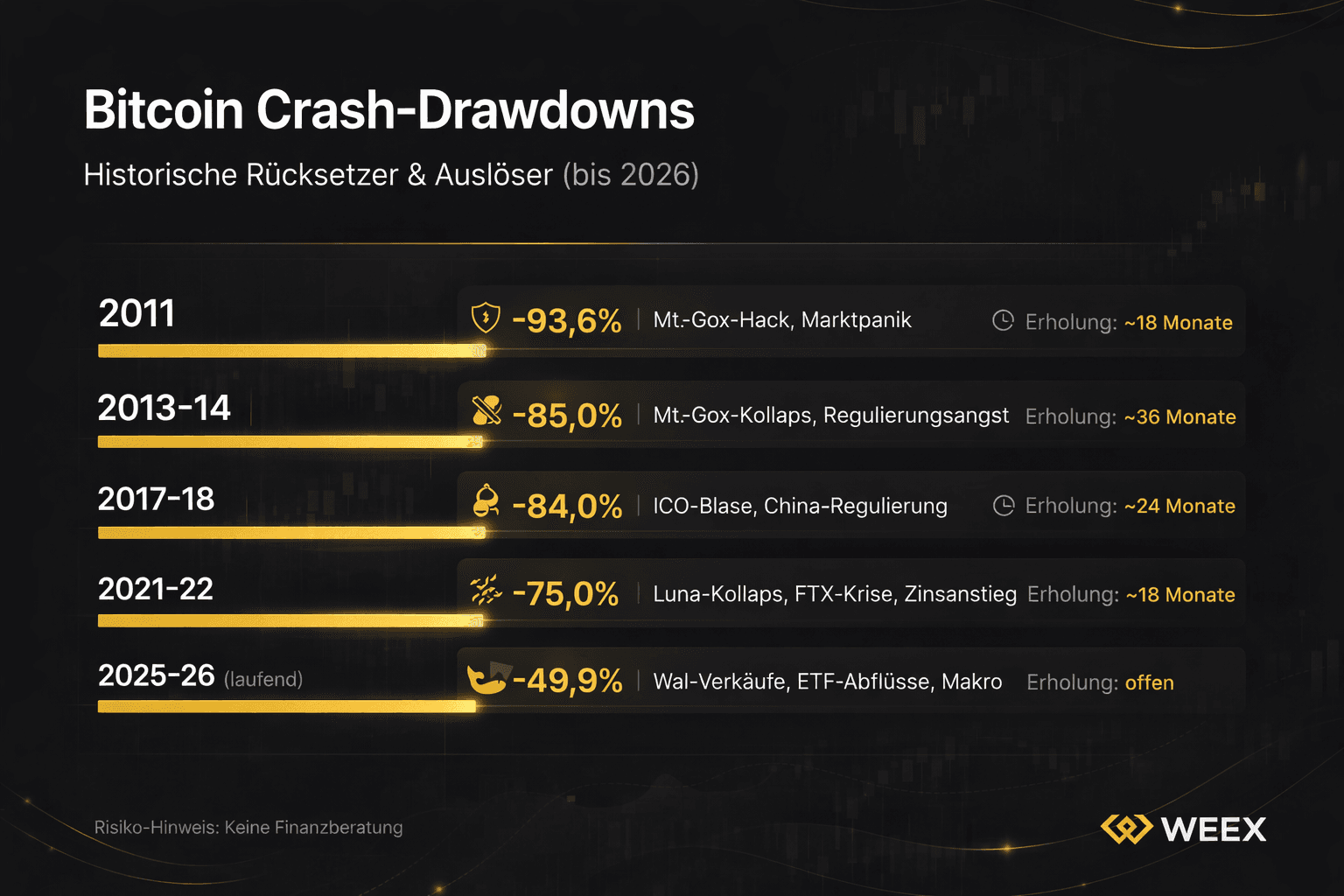 Infografik: Bitcoin Crash-Drawdowns bis 2026 – historische Rücksetzer von -93,6% (2011) bis -49,9% (2025-26) mit Auslösern und Erholungszeiten.