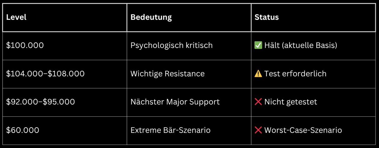 Tabelle zeigt BTC-Schlüsselzonen: $100.000 hält als Basis, $104.000–108.000 ist Widerstand, $92.000–95.000 ungetesteter Support, $60.000 Worst-Case-Szenario.