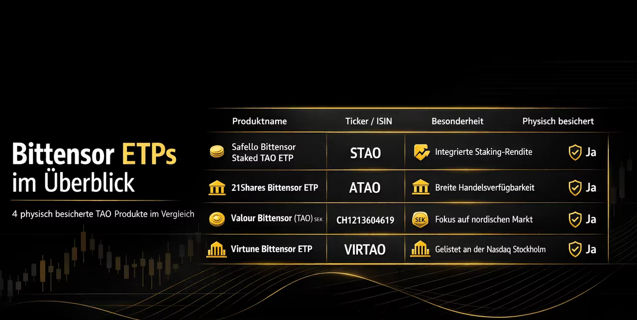 Tabelle „Bittensor ETPs im Überblick“: Vergleich von 4 physisch besicherten TAO-Produkten (Safello, 21Shares, Valour, Virtune) mit Ticker und Besonderheit.