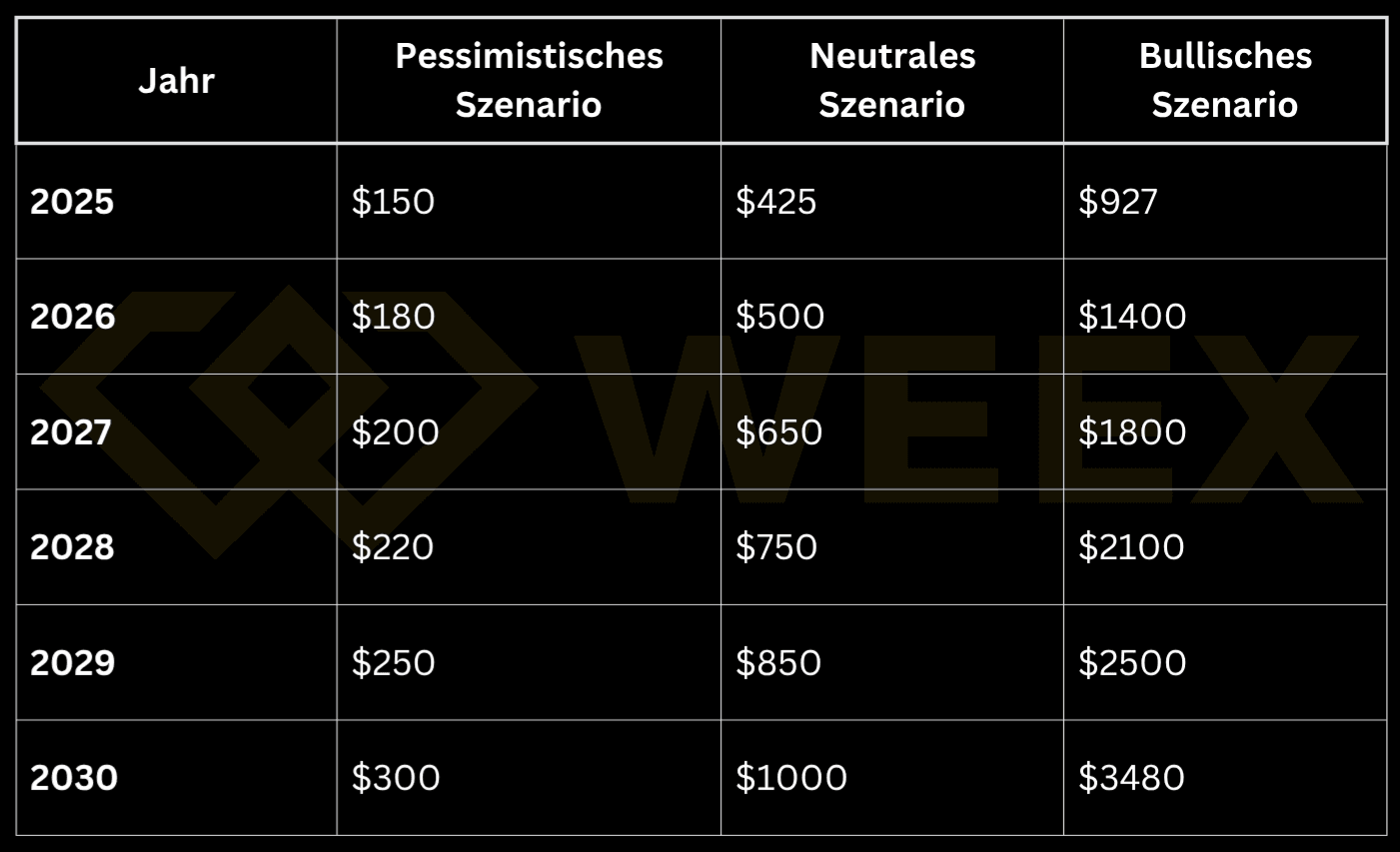 Die Tabelle zeigt TAO-Preisziele bis 2030: konservativ langsames Wachstum, neutral starke Adoption, bullisch massiver Anstieg durch Halving-Effekte und Netzwerkausbau.