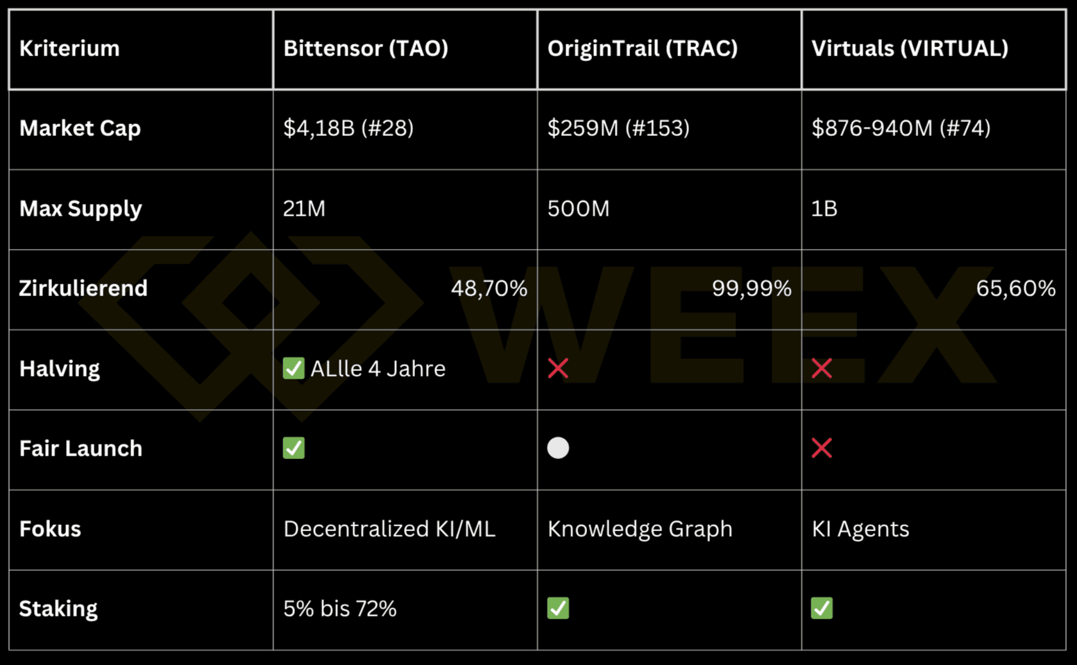 Vergleichstabelle zwischen Bittensor (TAO), OriginTrail (TRAC) und Virtuals (VIRTUAL) mit Daten zu Market Cap, Max Supply, zirkulierendem Anteil, Halving, Fair Launch, Fokus und Staking.