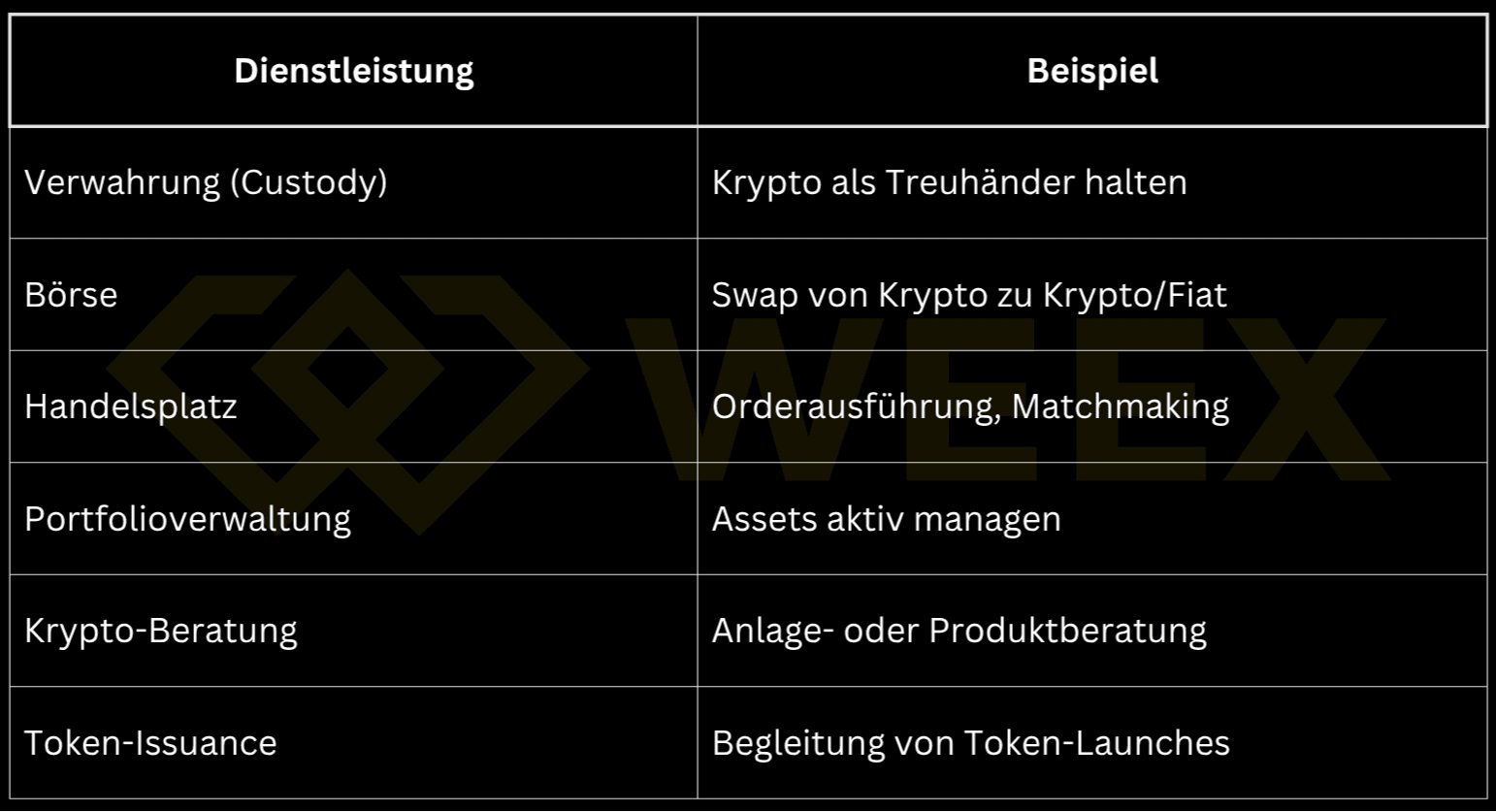 Tabelle mit sechs Krypto-Dienstleistungen und passenden Beispielen: Verwahrung, Börse, Handelsplatz, Portfoliomanagement, Beratung und Token-Issuance – jeweils mit kurzer Funktionsbeschreibung.