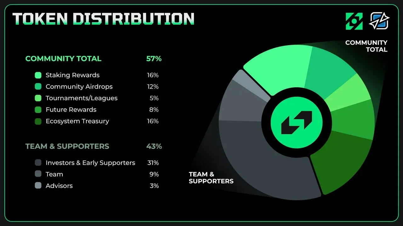 CGX Tokenomics- Structure and Allocation