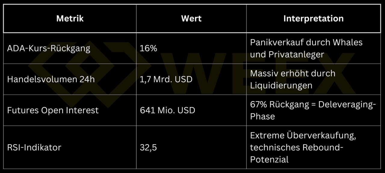 Tabelle zu Cardano-Marktdaten: 16 % ADA-Preisrückgang, hohes Handelsvolumen, stark sinkendes Futures Open Interest und niedriger RSI als Zeichen von Panik und Rebound-Potenzial.
